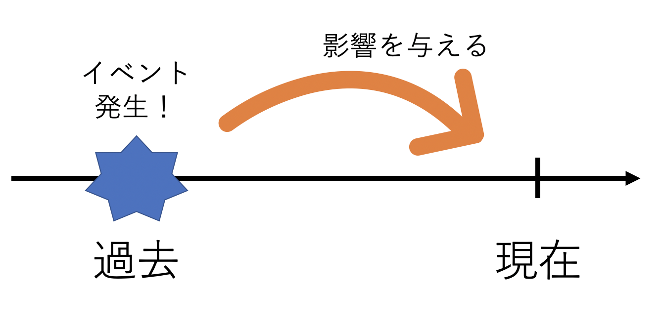 現在完了形ってなに 東大生英語教師が完全解説 英語教師歴４年の現役東大生の勉強法