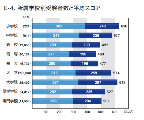 21最新 高校生のtoeic平均スコアとオススメの勉強法 英語教師歴４年の現役東大生の勉強法