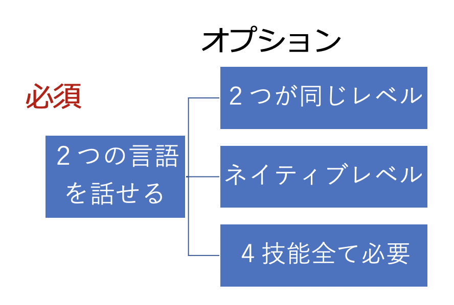 バイリンガルの定義とは 10個の辞書を比べてわかった３種類のバイリンガル 英語教師歴４年の現役東大生の勉強法